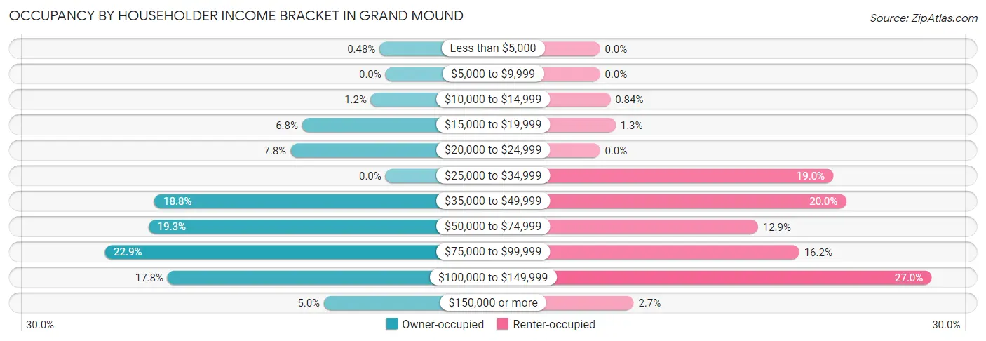 Occupancy by Householder Income Bracket in Grand Mound