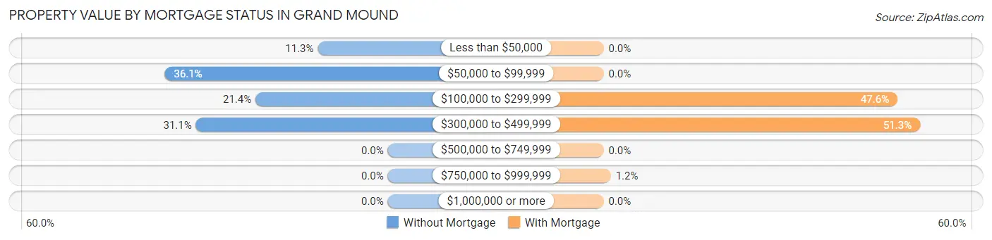 Property Value by Mortgage Status in Grand Mound