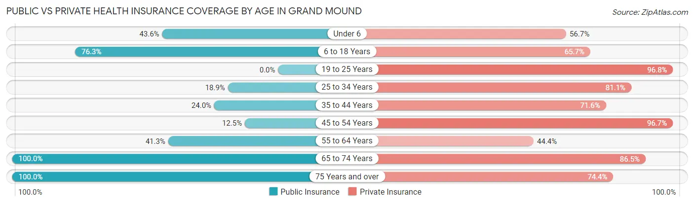 Public vs Private Health Insurance Coverage by Age in Grand Mound