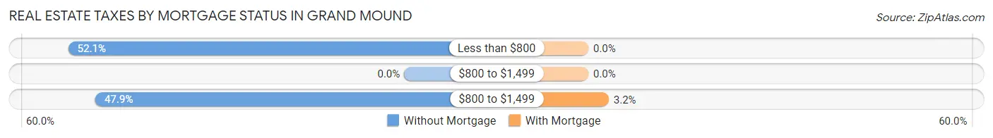 Real Estate Taxes by Mortgage Status in Grand Mound