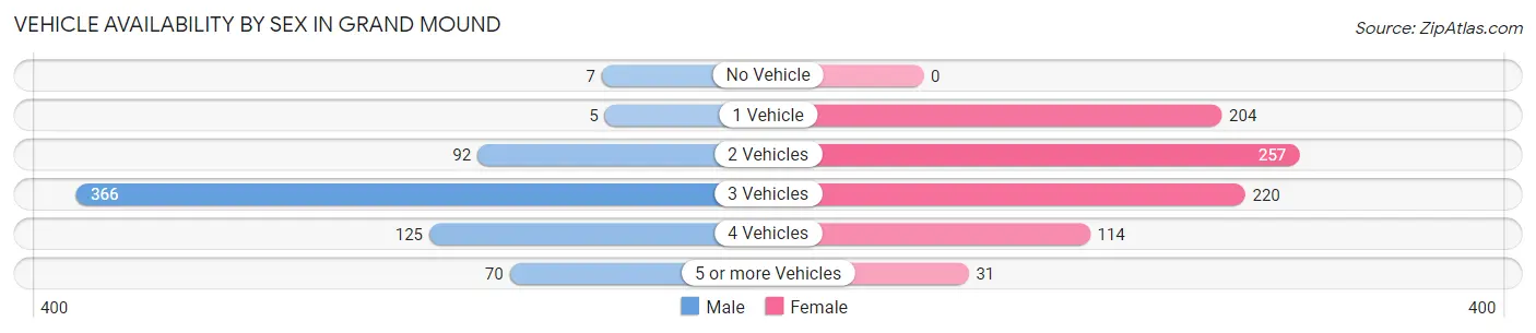 Vehicle Availability by Sex in Grand Mound
