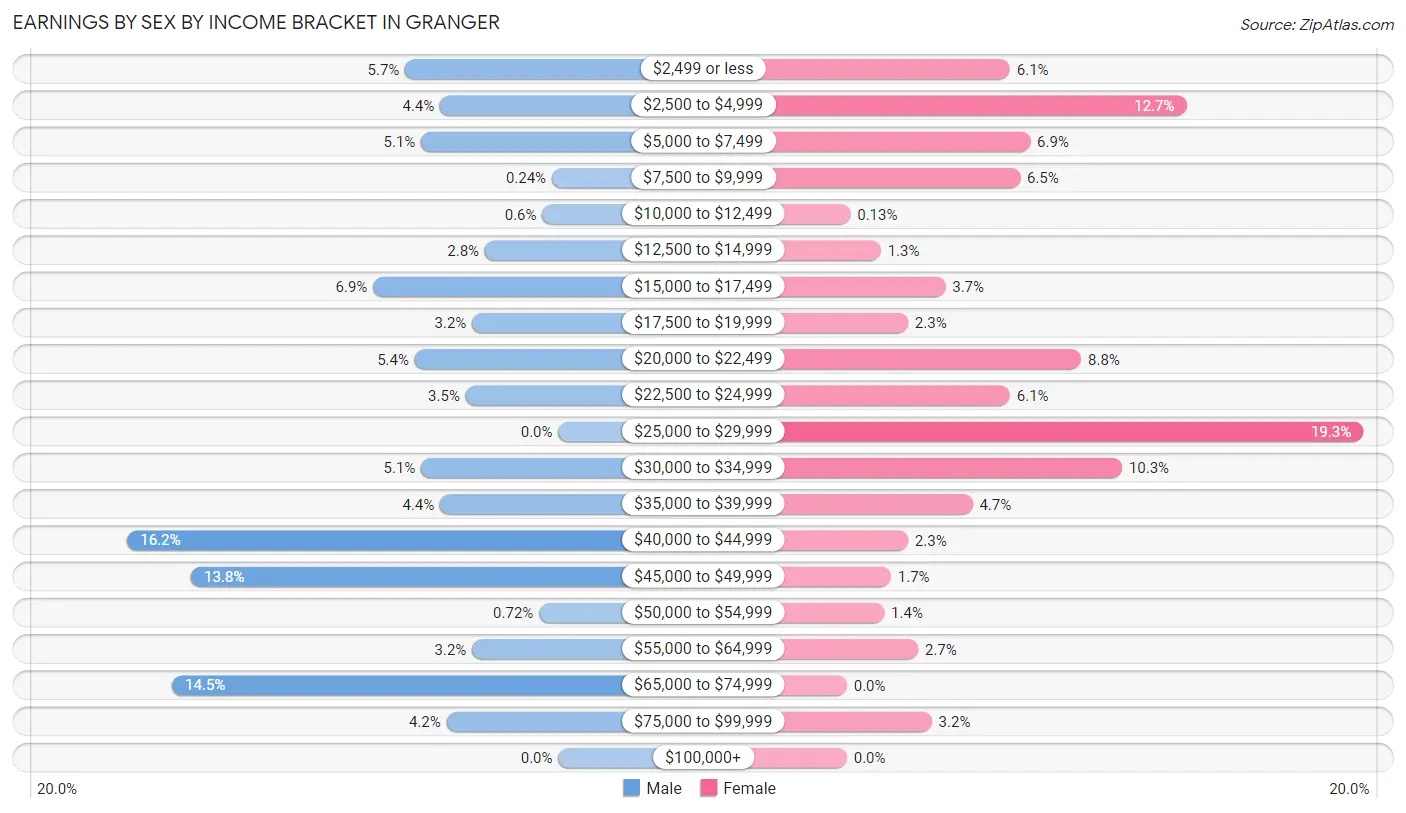 Earnings by Sex by Income Bracket in Granger