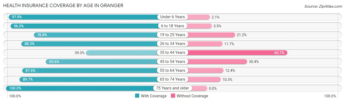 Health Insurance Coverage by Age in Granger