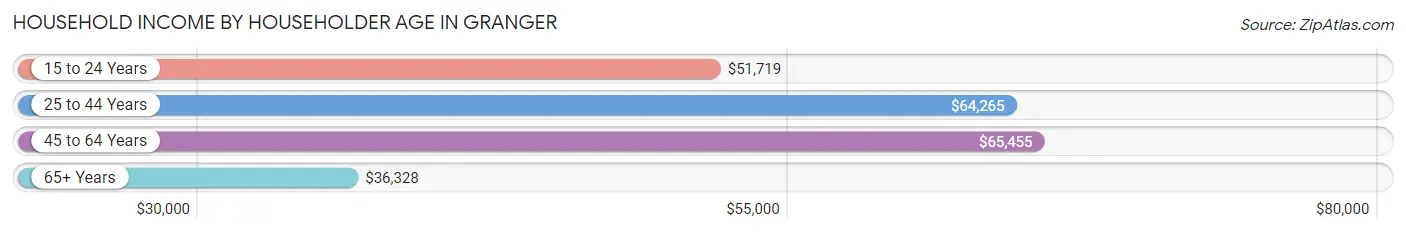 Household Income by Householder Age in Granger