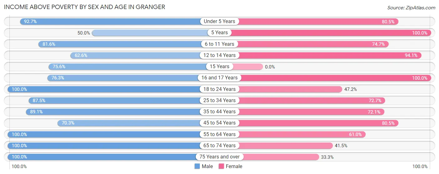 Income Above Poverty by Sex and Age in Granger