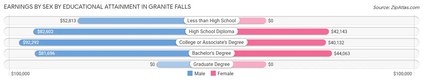 Earnings by Sex by Educational Attainment in Granite Falls