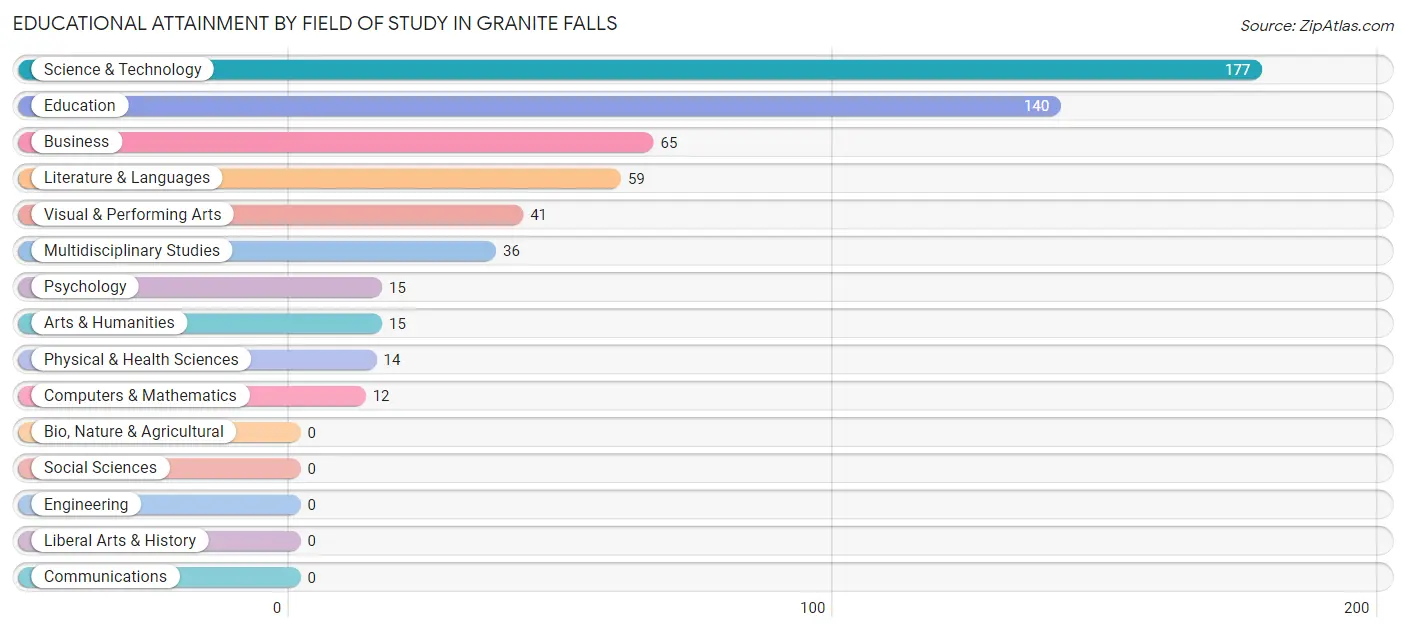 Educational Attainment by Field of Study in Granite Falls