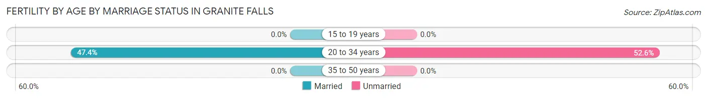 Female Fertility by Age by Marriage Status in Granite Falls