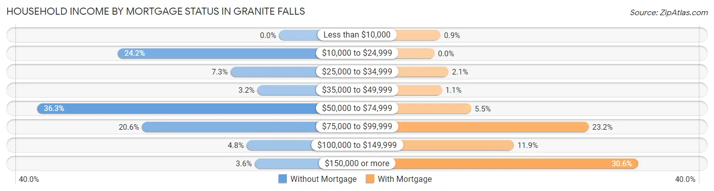 Household Income by Mortgage Status in Granite Falls