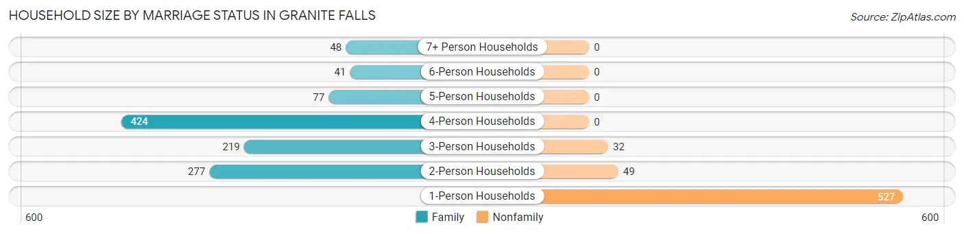 Household Size by Marriage Status in Granite Falls