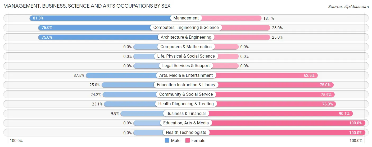 Management, Business, Science and Arts Occupations by Sex in Granite Falls