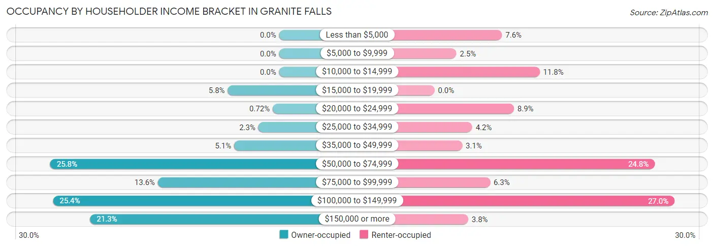 Occupancy by Householder Income Bracket in Granite Falls