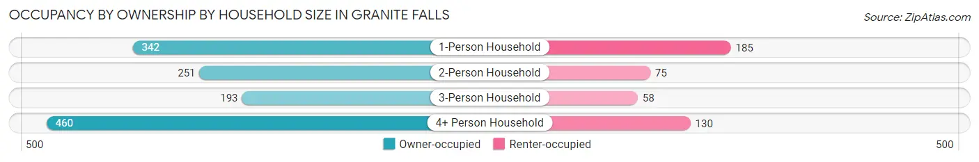 Occupancy by Ownership by Household Size in Granite Falls