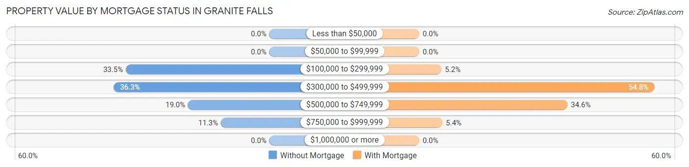 Property Value by Mortgage Status in Granite Falls