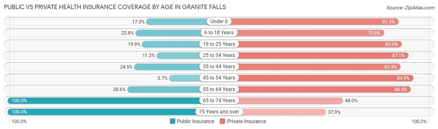 Public vs Private Health Insurance Coverage by Age in Granite Falls