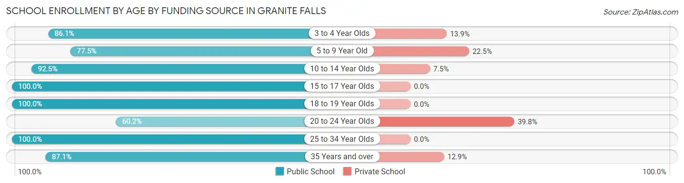 School Enrollment by Age by Funding Source in Granite Falls