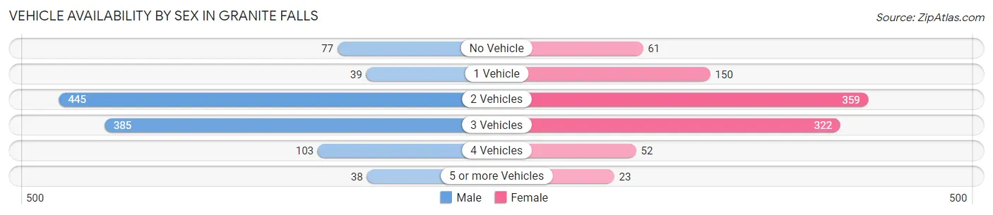 Vehicle Availability by Sex in Granite Falls