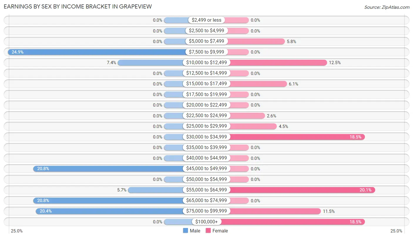 Earnings by Sex by Income Bracket in Grapeview