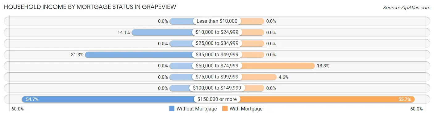Household Income by Mortgage Status in Grapeview