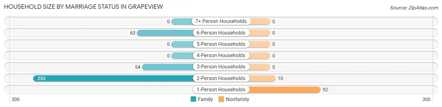 Household Size by Marriage Status in Grapeview