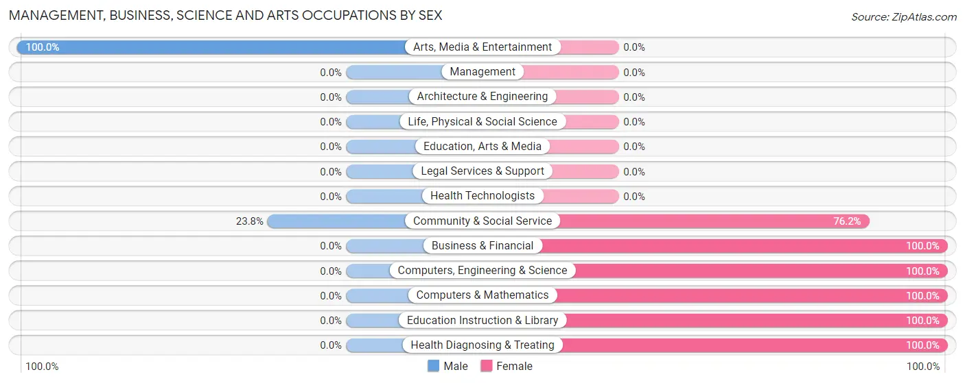 Management, Business, Science and Arts Occupations by Sex in Grapeview