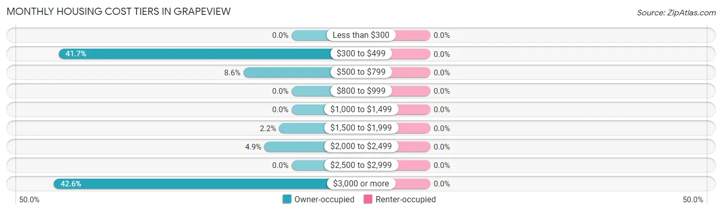 Monthly Housing Cost Tiers in Grapeview