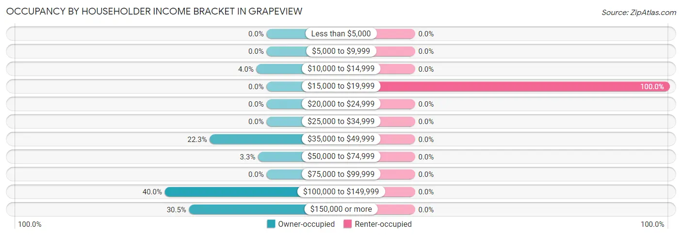 Occupancy by Householder Income Bracket in Grapeview