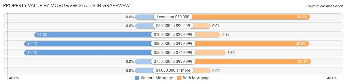 Property Value by Mortgage Status in Grapeview