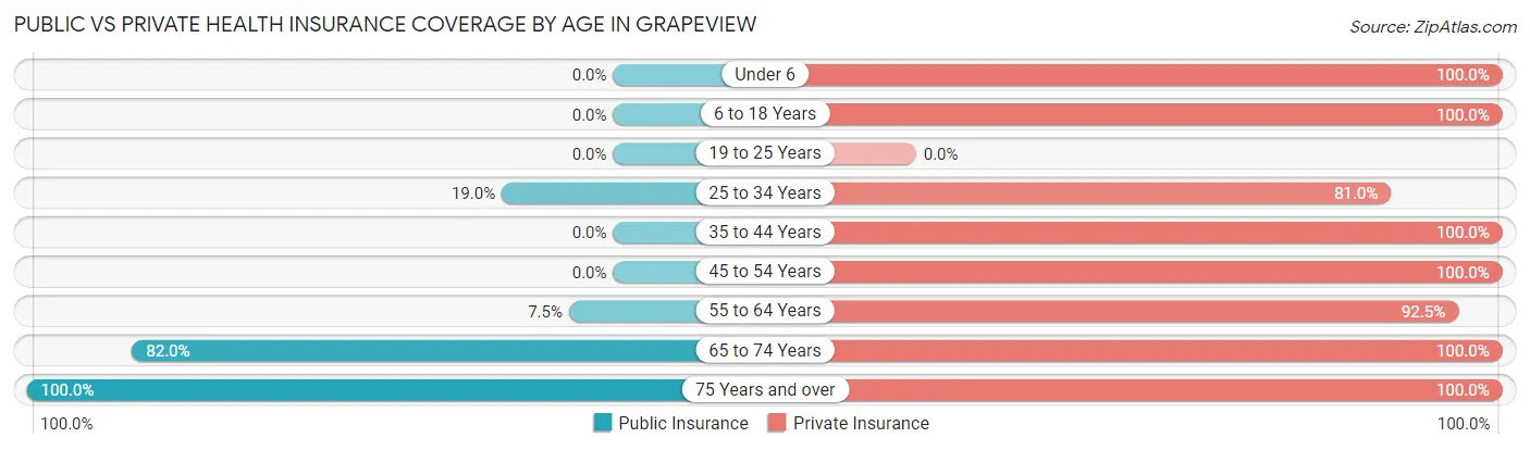 Public vs Private Health Insurance Coverage by Age in Grapeview