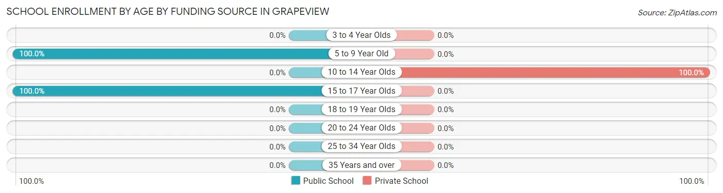 School Enrollment by Age by Funding Source in Grapeview