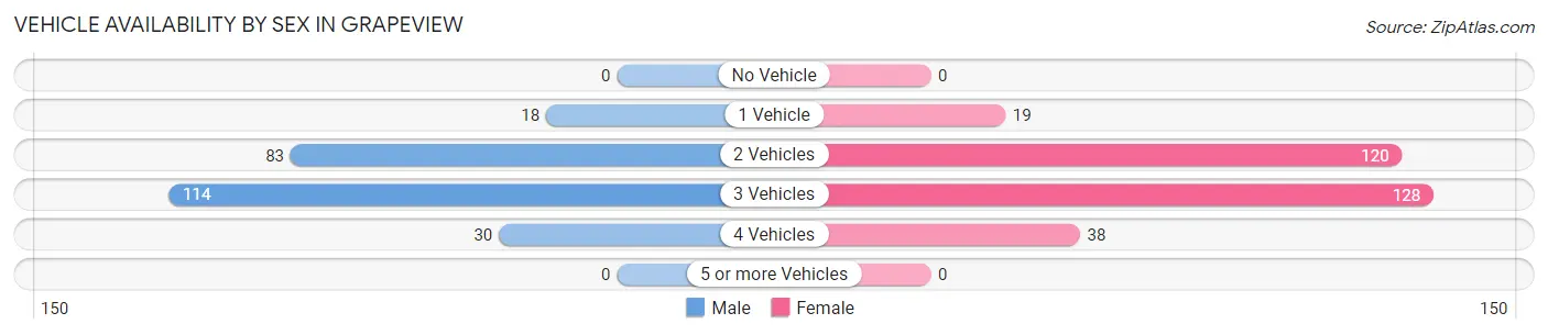 Vehicle Availability by Sex in Grapeview