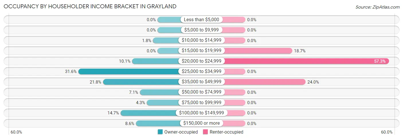 Occupancy by Householder Income Bracket in Grayland