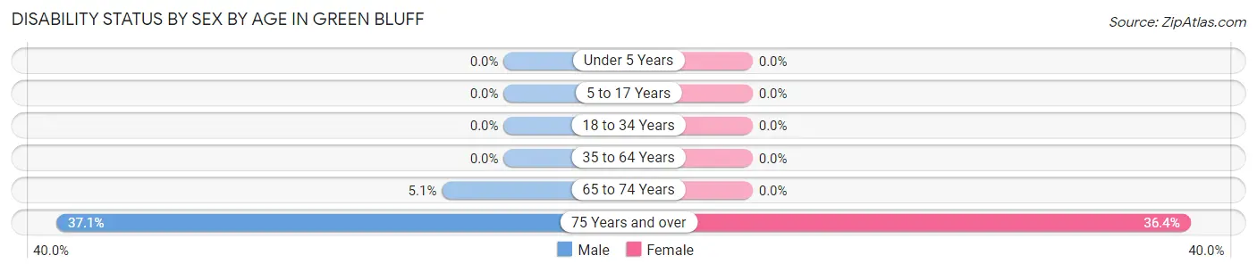 Disability Status by Sex by Age in Green Bluff
