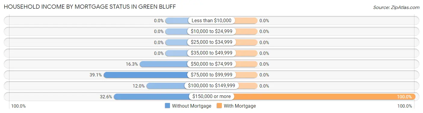 Household Income by Mortgage Status in Green Bluff