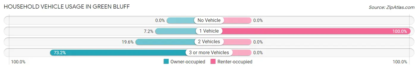 Household Vehicle Usage in Green Bluff