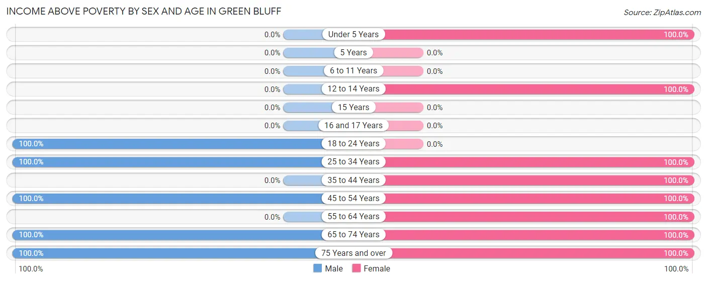 Income Above Poverty by Sex and Age in Green Bluff