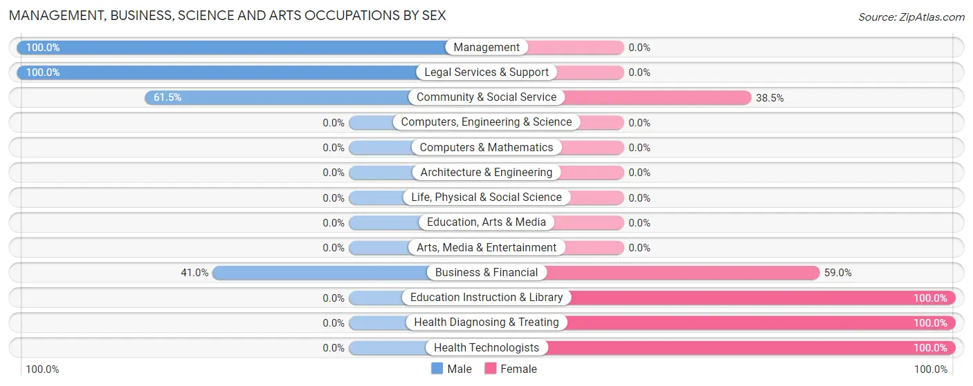 Management, Business, Science and Arts Occupations by Sex in Green Bluff