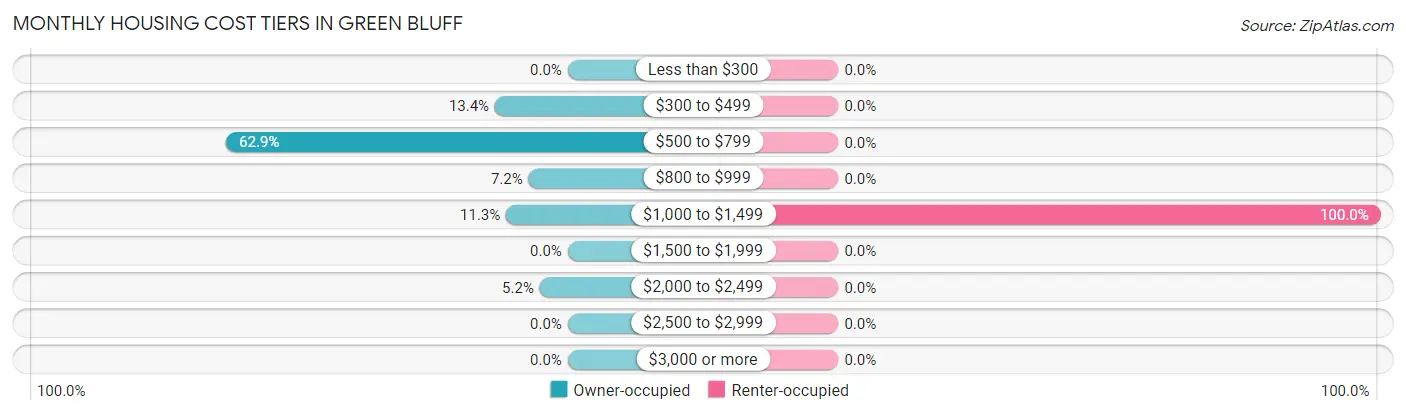 Monthly Housing Cost Tiers in Green Bluff