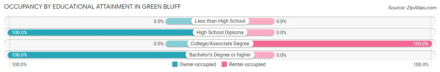 Occupancy by Educational Attainment in Green Bluff