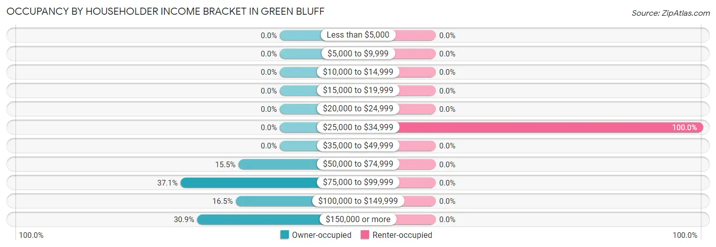 Occupancy by Householder Income Bracket in Green Bluff