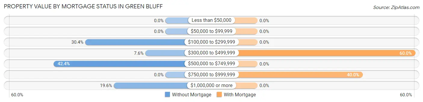 Property Value by Mortgage Status in Green Bluff