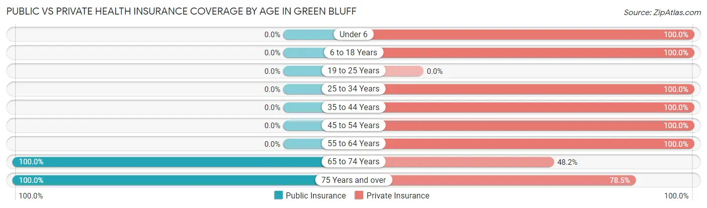 Public vs Private Health Insurance Coverage by Age in Green Bluff