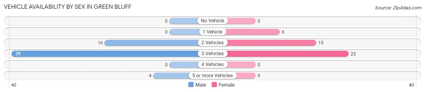 Vehicle Availability by Sex in Green Bluff