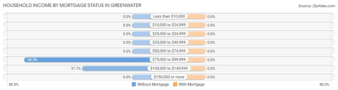 Household Income by Mortgage Status in Greenwater
