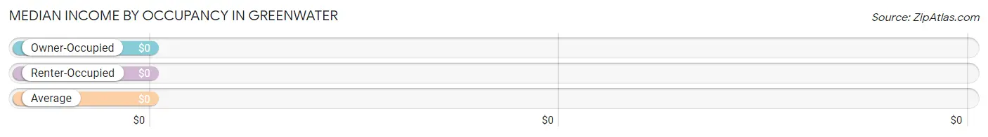 Median Income by Occupancy in Greenwater