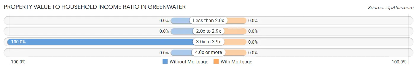 Property Value to Household Income Ratio in Greenwater