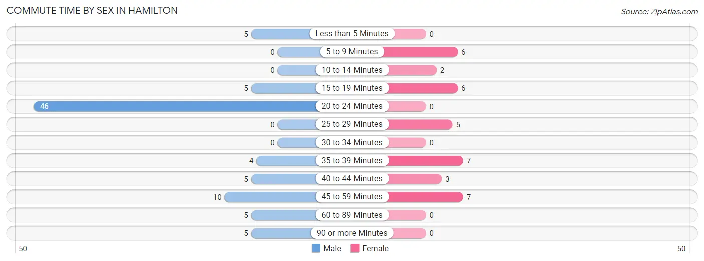 Commute Time by Sex in Hamilton