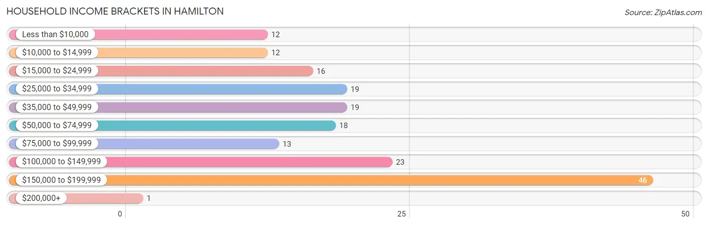 Household Income Brackets in Hamilton