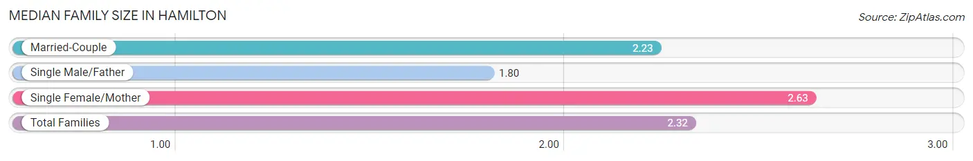 Median Family Size in Hamilton