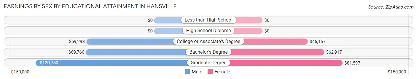 Earnings by Sex by Educational Attainment in Hansville
